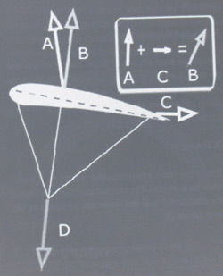 aerodynamical force